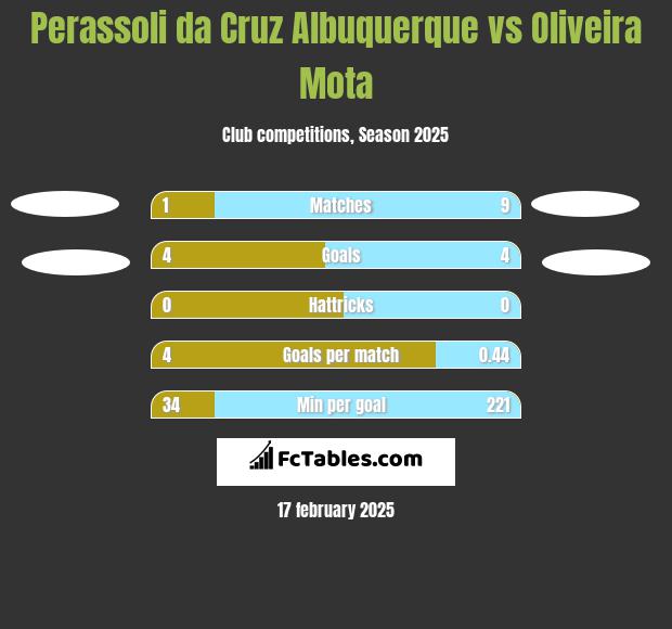 Perassoli da Cruz Albuquerque vs Oliveira Mota h2h player stats