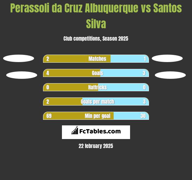 Perassoli da Cruz Albuquerque vs Santos Silva h2h player stats