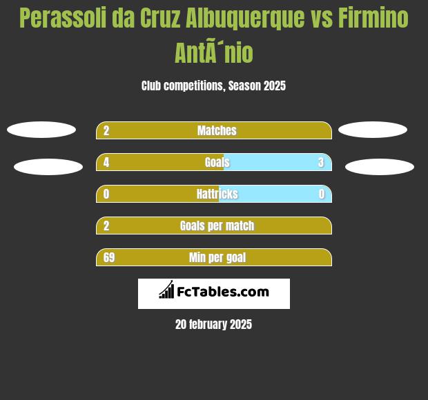 Perassoli da Cruz Albuquerque vs Firmino AntÃ´nio h2h player stats