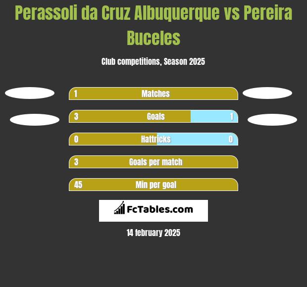 Perassoli da Cruz Albuquerque vs Pereira Buceles h2h player stats