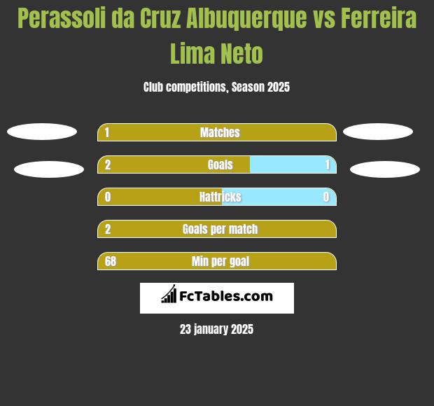 Perassoli da Cruz Albuquerque vs Ferreira Lima Neto h2h player stats