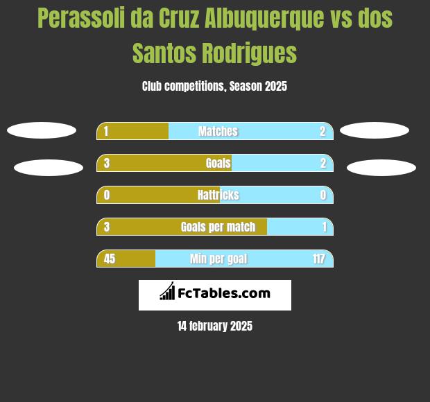 Perassoli da Cruz Albuquerque vs dos Santos Rodrigues h2h player stats