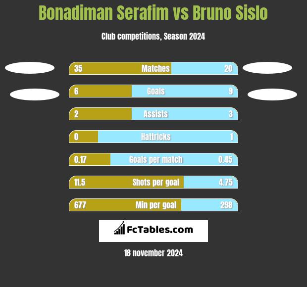 Bonadiman Serafim vs Bruno Sislo h2h player stats