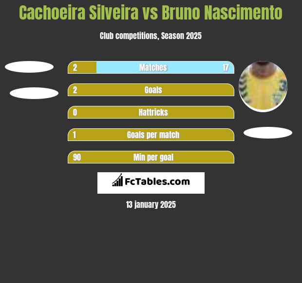 Cachoeira Silveira vs Bruno Nascimento h2h player stats