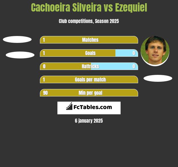 Cachoeira Silveira vs Ezequiel h2h player stats