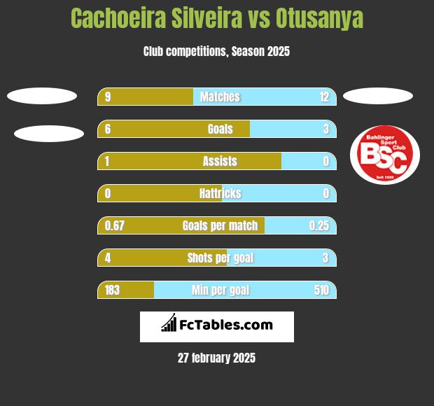 Cachoeira Silveira vs Otusanya h2h player stats