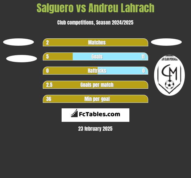 Salguero vs Andreu Lahrach h2h player stats