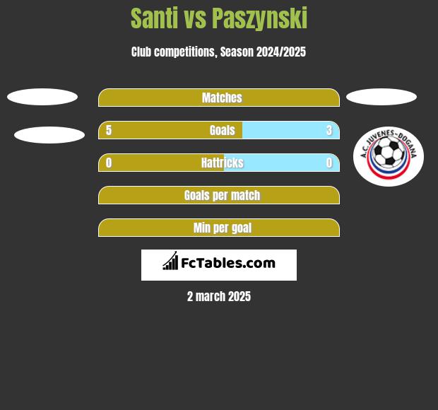 Santi vs Paszynski h2h player stats