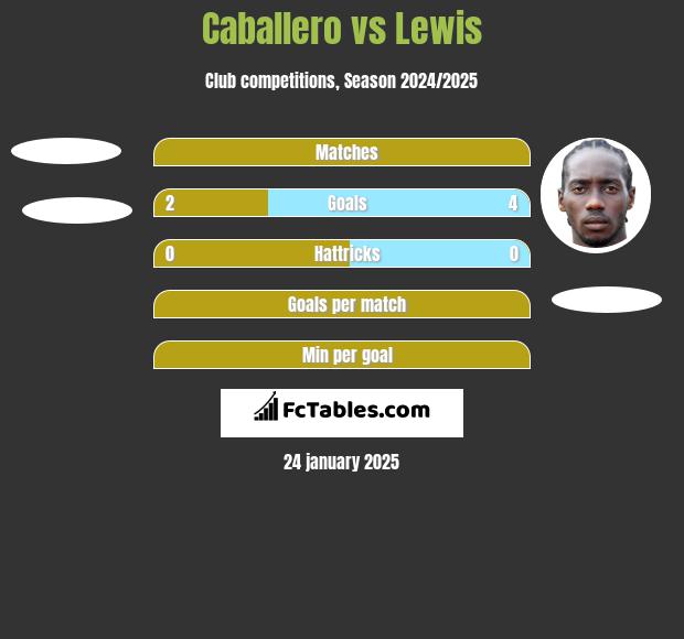 Caballero vs Lewis h2h player stats