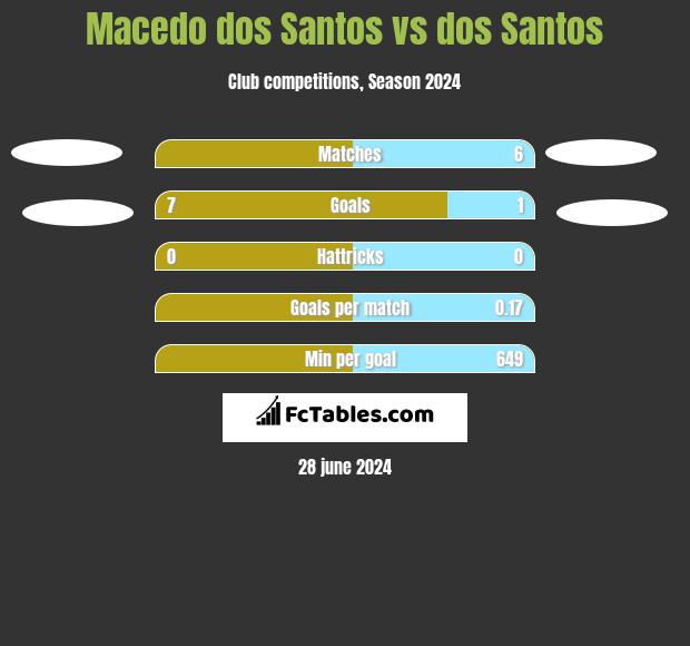 Macedo dos Santos vs dos Santos h2h player stats