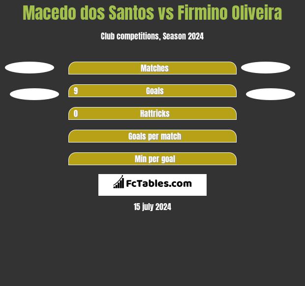 Macedo dos Santos vs Firmino Oliveira h2h player stats