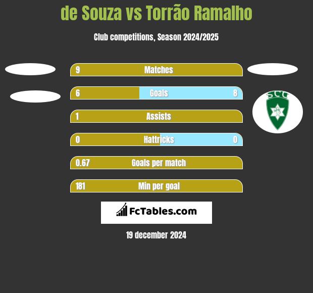 de Souza vs Torrão Ramalho h2h player stats