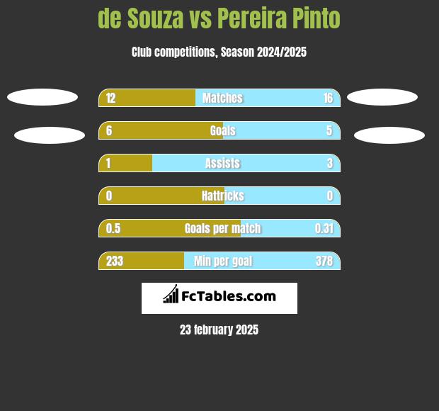 de Souza vs Pereira Pinto h2h player stats