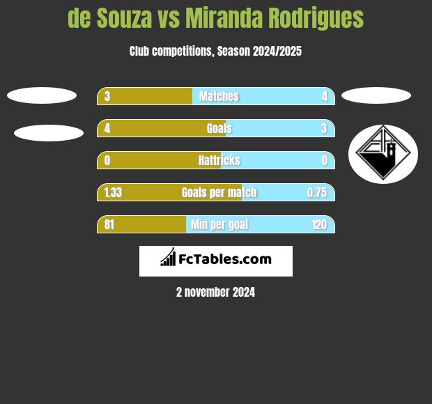 de Souza vs Miranda Rodrigues h2h player stats