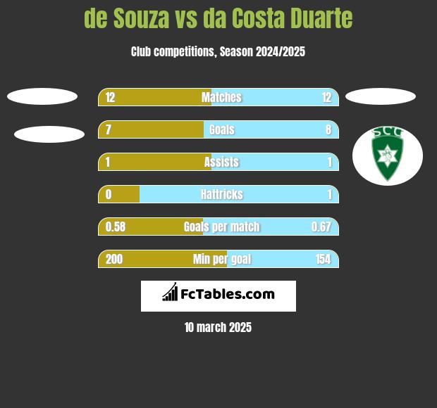 de Souza vs da Costa Duarte h2h player stats