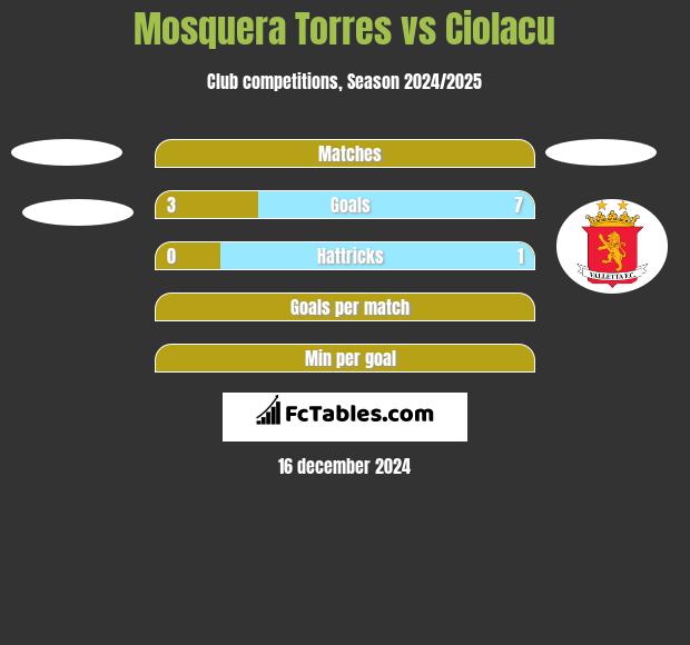 Mosquera Torres vs Ciolacu h2h player stats