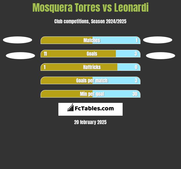 Mosquera Torres vs Leonardi h2h player stats