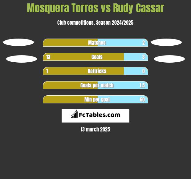 Mosquera Torres vs Rudy Cassar h2h player stats