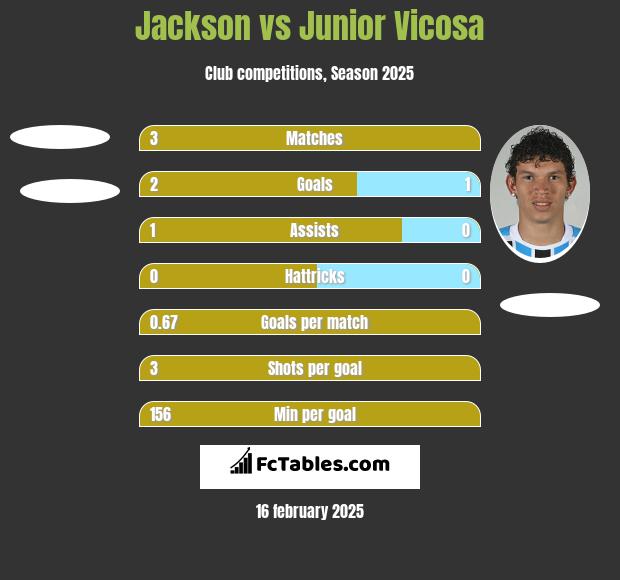 Jackson vs Junior Vicosa h2h player stats