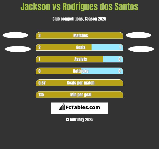 Jackson vs Rodrigues dos Santos h2h player stats