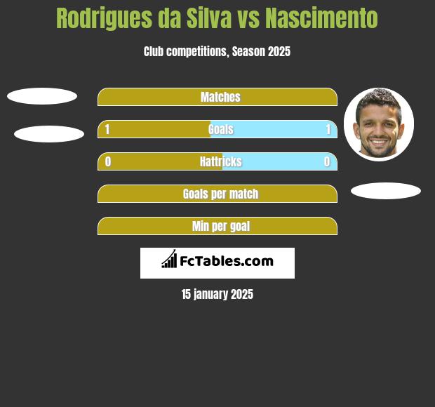 Rodrigues da Silva vs Nascimento h2h player stats