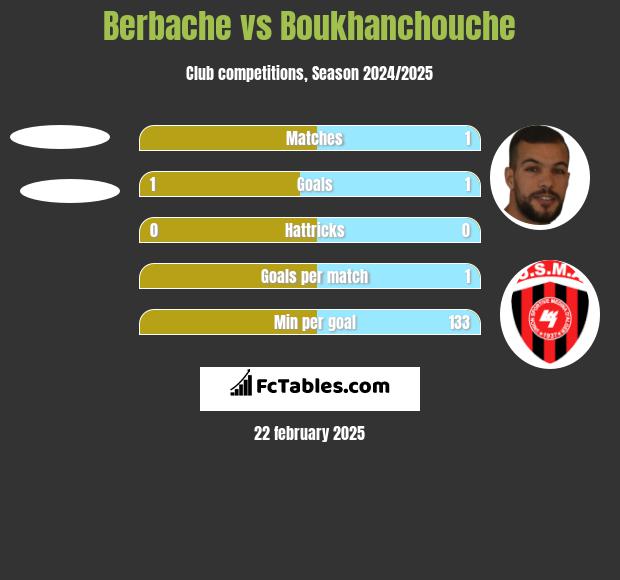 Berbache vs Boukhanchouche h2h player stats