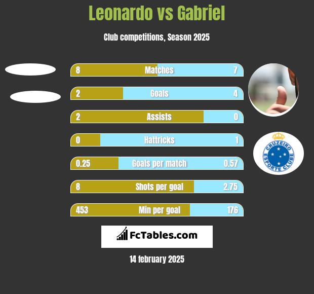 Leonardo vs Gabriel h2h player stats