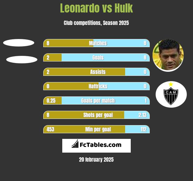 Leonardo vs Hulk h2h player stats