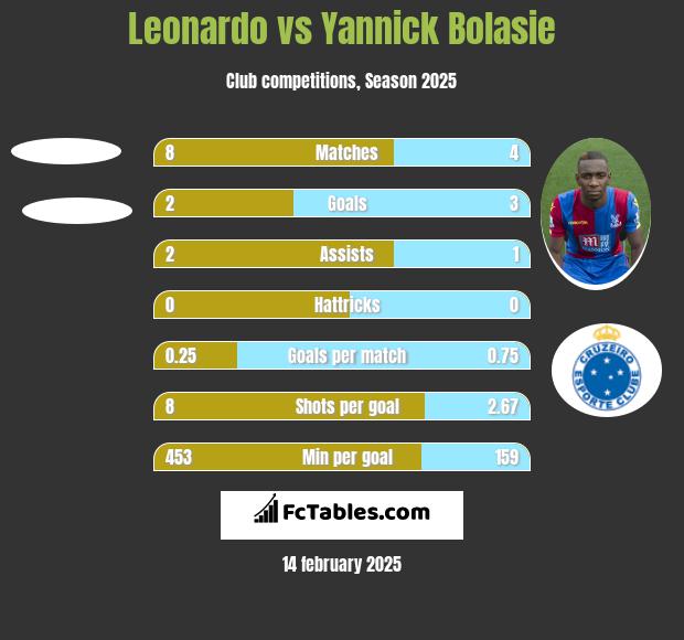 Leonardo vs Yannick Bolasie h2h player stats