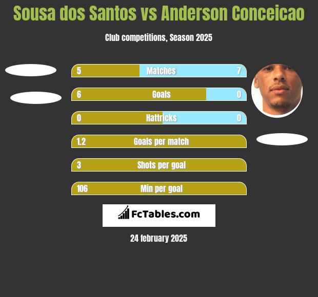 Sousa dos Santos vs Anderson Conceicao h2h player stats