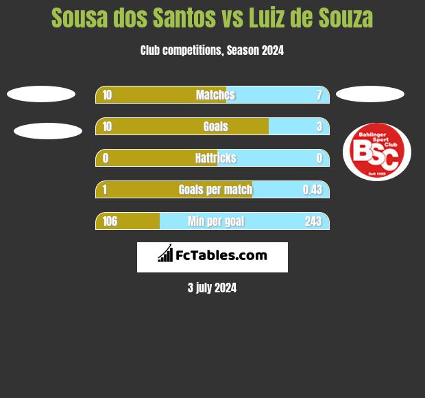 Sousa dos Santos vs Luiz de Souza h2h player stats