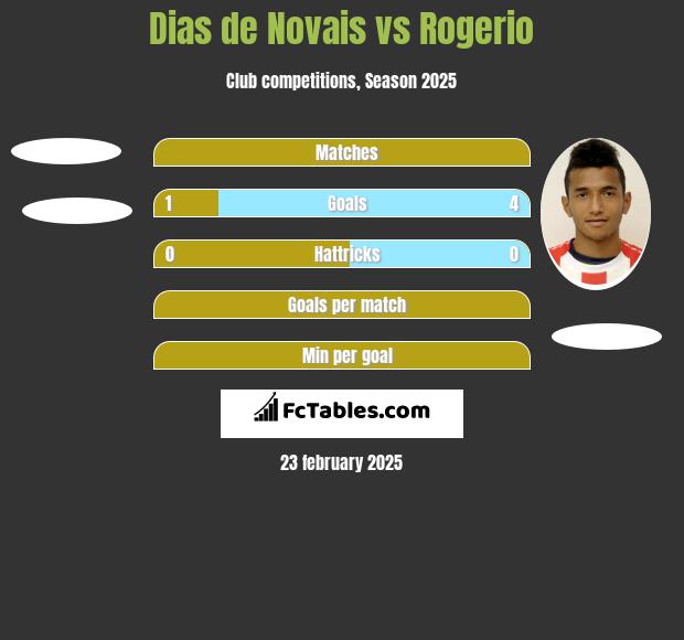 Dias de Novais vs Rogerio h2h player stats