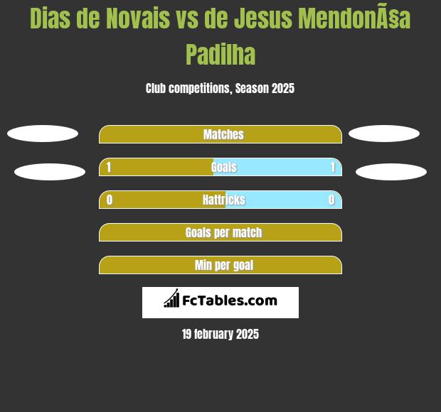 Dias de Novais vs de Jesus MendonÃ§a Padilha h2h player stats