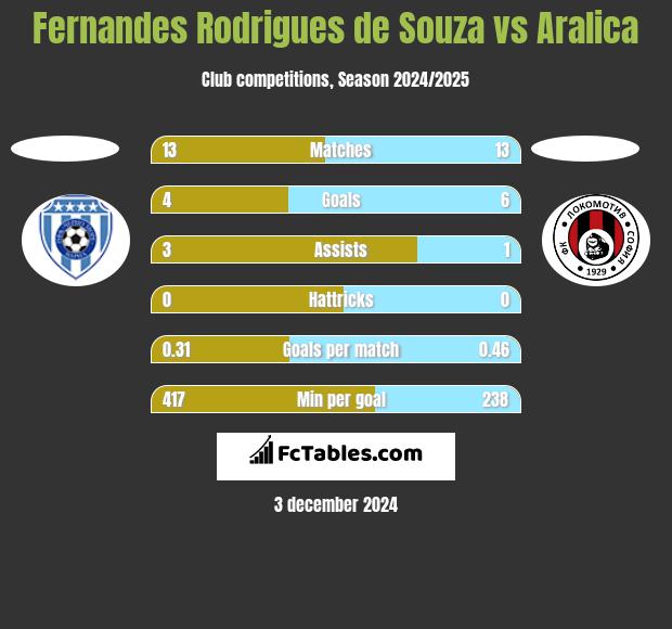 Fernandes Rodrigues de Souza vs Aralica h2h player stats