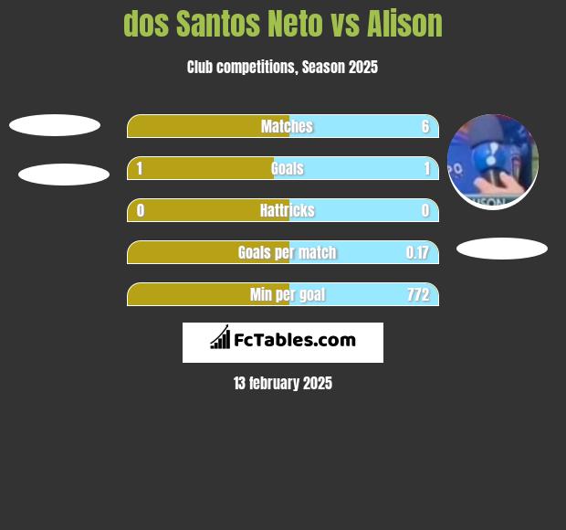 dos Santos Neto vs Alison h2h player stats