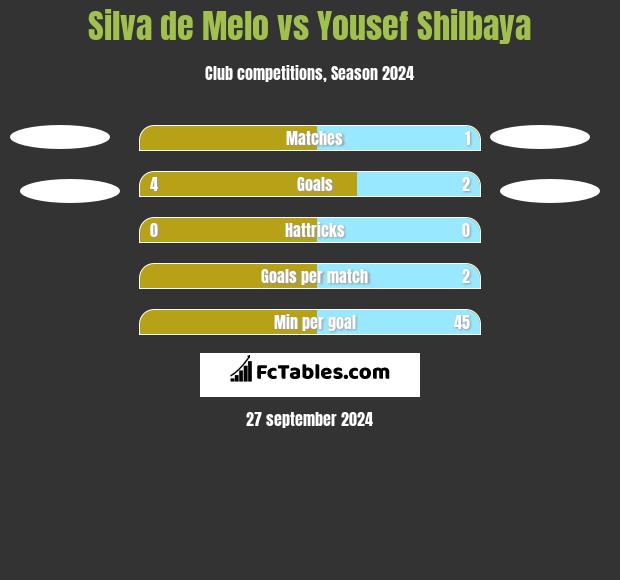 Silva de Melo vs Yousef Shilbaya h2h player stats