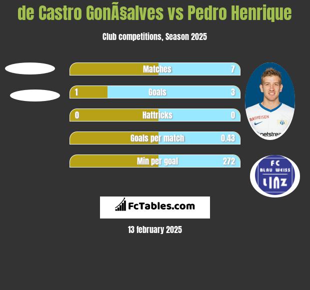 de Castro GonÃ§alves vs Pedro Henrique h2h player stats