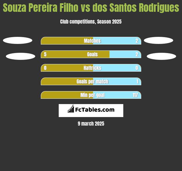 Souza Pereira Filho vs dos Santos Rodrigues h2h player stats