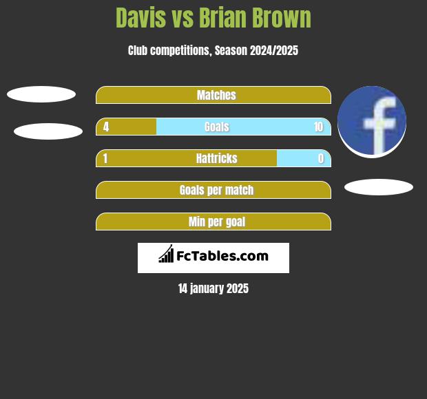 Davis vs Brian Brown h2h player stats