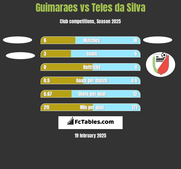 Guimaraes vs Teles da Silva h2h player stats