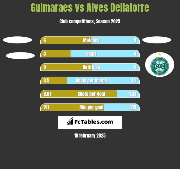 Guimaraes vs Alves Dellatorre h2h player stats