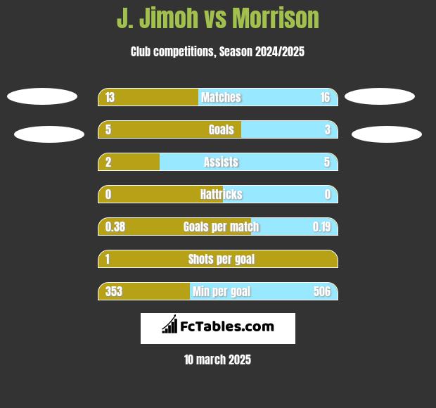 J. Jimoh vs Morrison h2h player stats