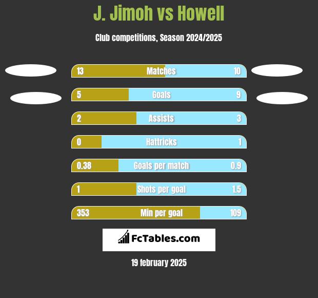 J. Jimoh vs Howell h2h player stats