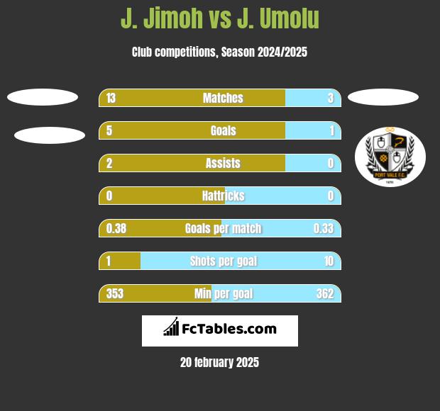 J. Jimoh vs J. Umolu h2h player stats