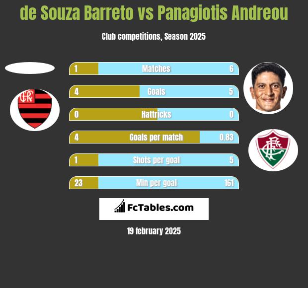 de Souza Barreto vs Panagiotis Andreou h2h player stats