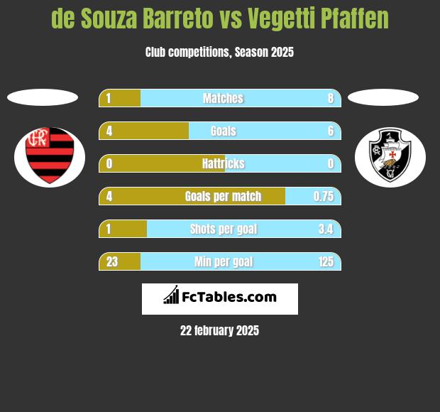 de Souza Barreto vs Vegetti Pfaffen h2h player stats