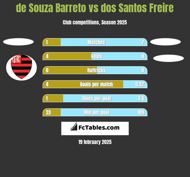 de Souza Barreto vs dos Santos Freire h2h player stats