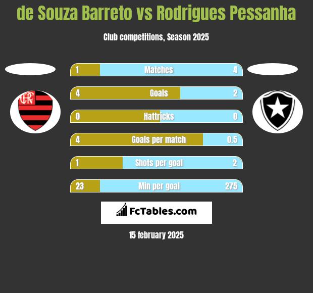 de Souza Barreto vs Rodrigues Pessanha h2h player stats