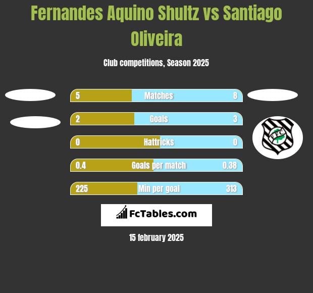 Fernandes Aquino Shultz vs Santiago Oliveira h2h player stats