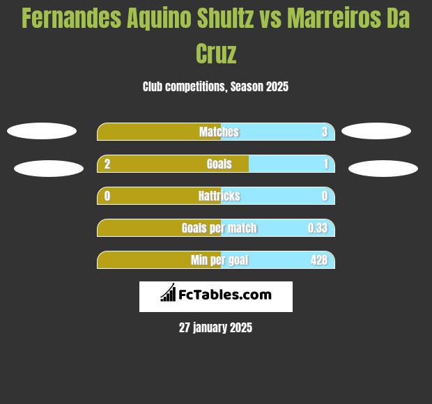 Fernandes Aquino Shultz vs Marreiros Da Cruz h2h player stats